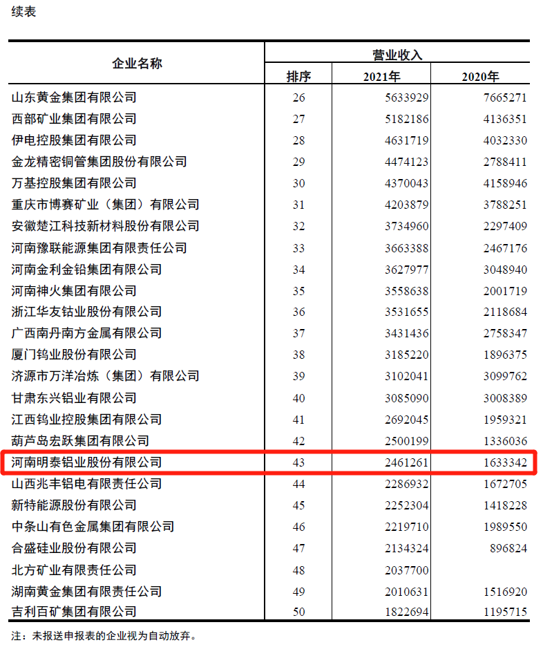 8868体育官网铝业入围2021年有色金属企业营业收入50强