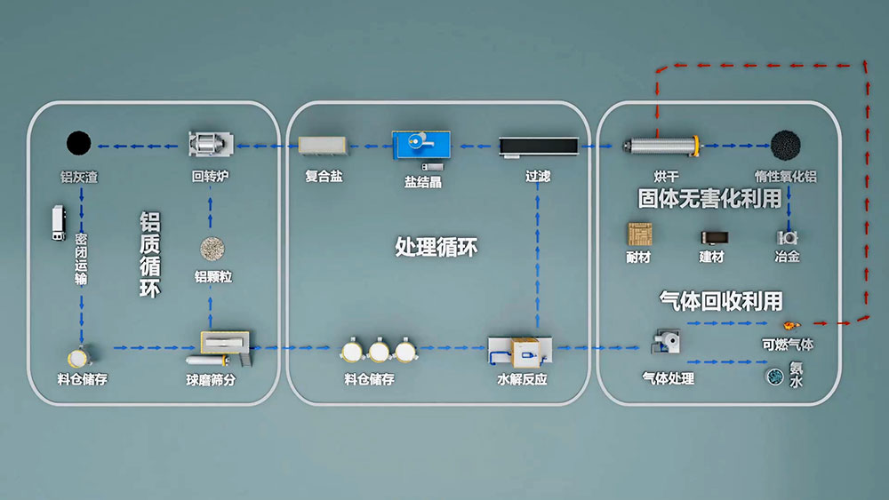 再生铝是由废旧铝和废铝合金材料或含铝的废料，经重新熔化提炼而得到的铝合金或铝金属，是金属铝的一个重要来源。再生铝主要是以铝合金的形式出现的。
再生铝在使用前必须进行严格的检测。国家有色金属可以进行再生铝的检测，出具相应的检测报告。
一般废铝可熔炼成为可锻铝合金、铸造铝合金和炼钢用的脱氧剂。此外，还可用浸出法 和干法 （破碎、筛分和磁选)）从浮渣和熔渣中回收 小铝粒 [1]。