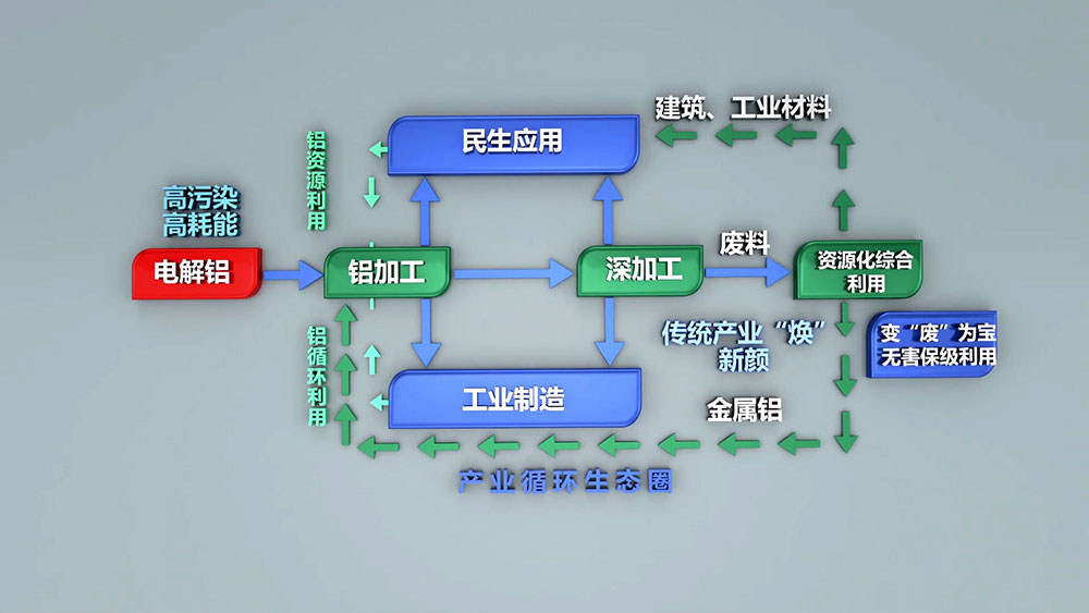 每生产一吨电解铝需要消耗5吨以上的铝土矿，530-550kg阳极糊，破坏植被1.314平方米。电解铝生产过程需要消耗多种生产资源，随着资源的日益紧张，坏境治理等附加成本的不断提高，再生铝的生产优势日渐凸显。
再生铝实际生产能耗相当于制取电解铝能耗的3%-5%，其对能源类型的需求较为综合，摆托了铝业“价随电涨”的依赖，将再生铝产业作为主导产业更加有利于铝业市场的健康稳定和长期发展。
2005年，我国再生铝产量约60万吨，仅次于美国，位居世界第二位，占全球产量的21.82%；2006年，我国再生铝产量74.5万吨，成为全球最大的再生铝生产国，占全球产量的21.92%。2010年，我国再生铝产量达到400万吨，同比增长29%。随着我国压铸件、铝型材、汽车、家电等行业的不断发展，对再生铝的需求将会不断增长，再生铝行业发展前景广阔。